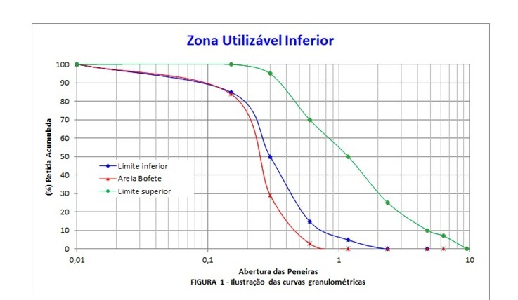 zona utilizável inferior da areia de quartzo Dibloco